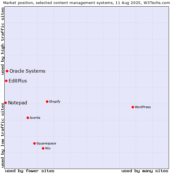Market position of Oracle Systems vs. EditPlus vs. Notepad