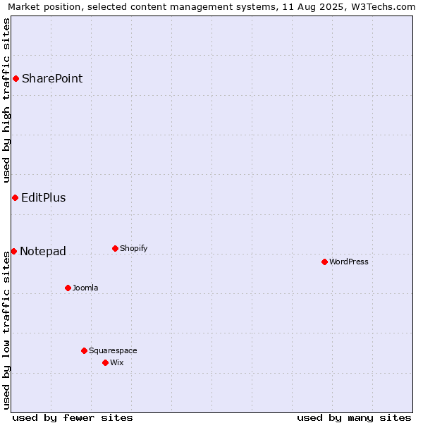 Market position of SharePoint vs. EditPlus vs. Notepad