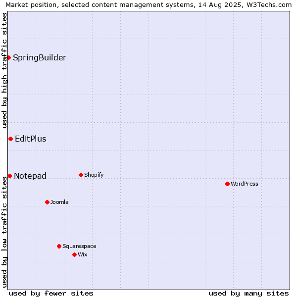 Market position of EditPlus vs. Notepad vs. SpringBuilder