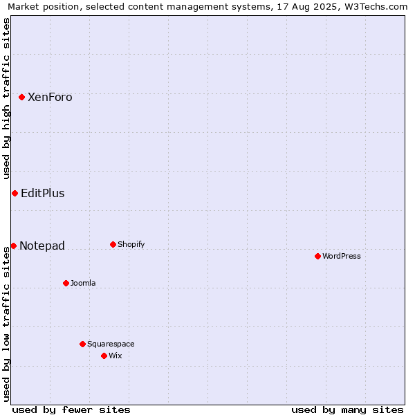 Market position of XenForo vs. EditPlus vs. Notepad