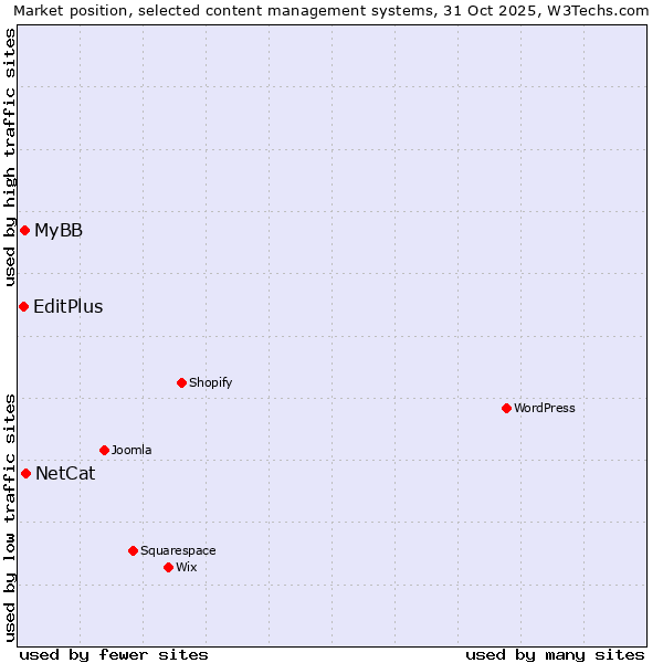 Market position of NetCat vs. MyBB vs. EditPlus