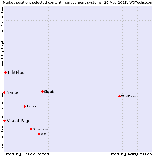 Market position of EditPlus vs. Visual Page vs. Nanoc