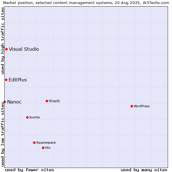 Market position of Visual Studio vs. EditPlus vs. Nanoc