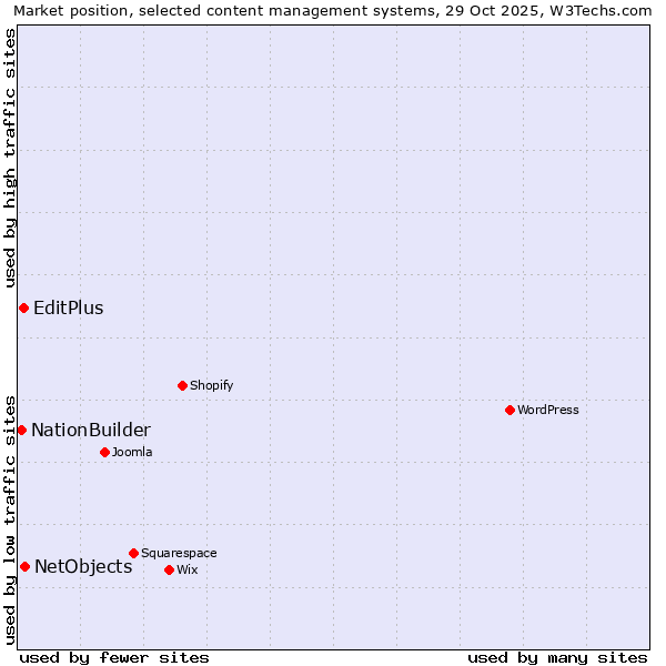 Market position of NetObjects vs. EditPlus vs. NationBuilder