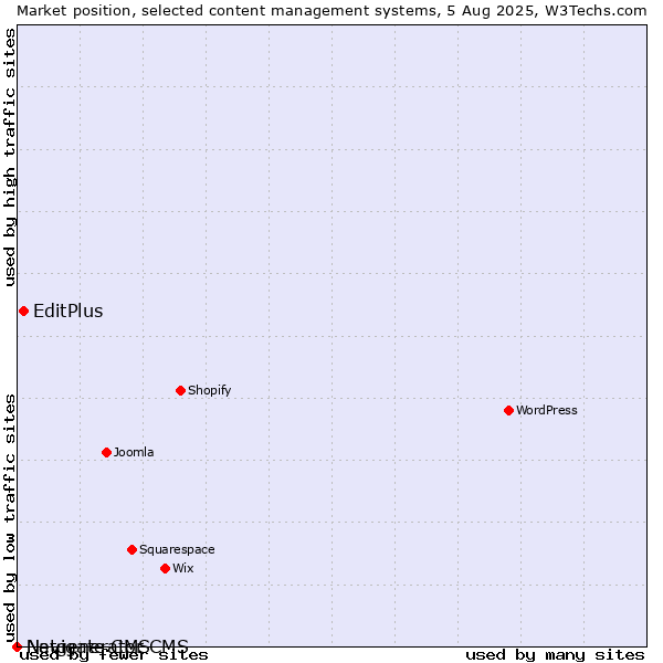 Market position of EditPlus vs. Navigate CMS vs. Netgenerator CMS