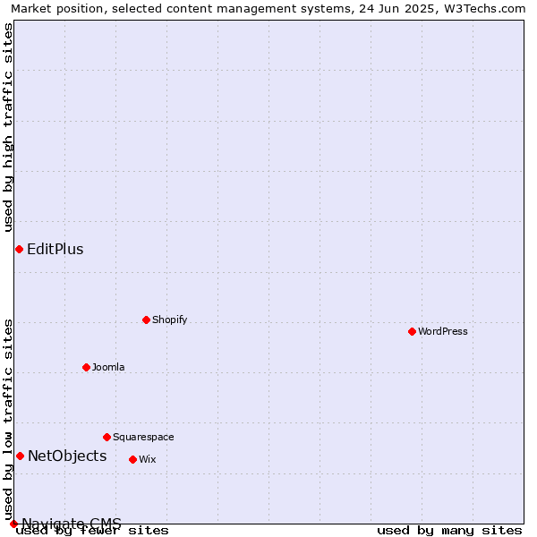 Market position of NetObjects vs. EditPlus vs. Navigate CMS