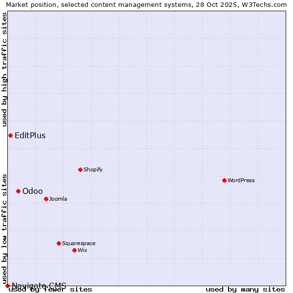 Market position of Odoo vs. EditPlus vs. Navigate CMS