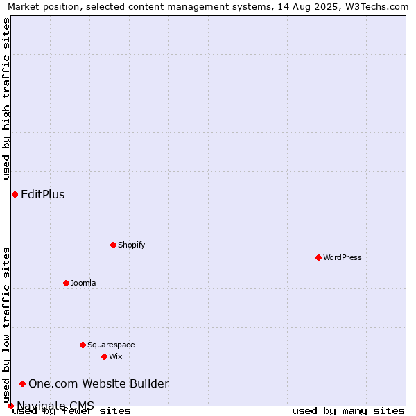 Market position of One.com Website Builder vs. EditPlus vs. Navigate CMS