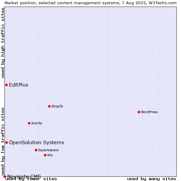 Market position of EditPlus vs. OpenSolution Systems vs. Navigate CMS