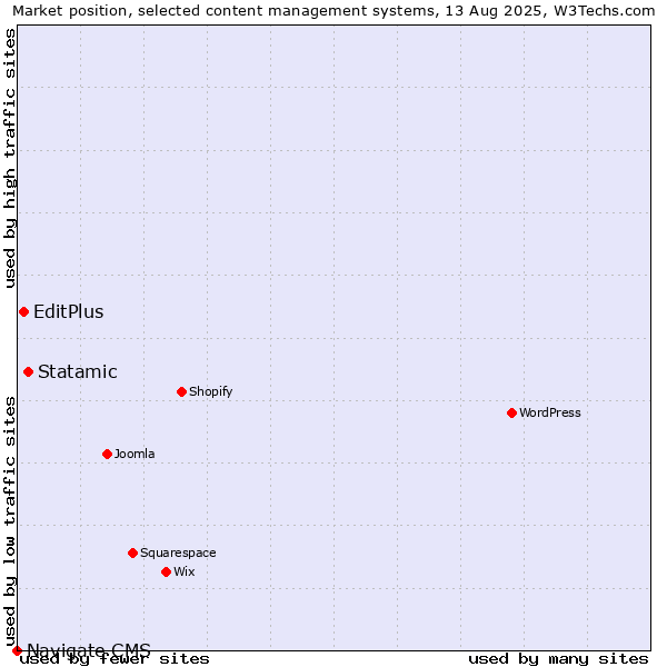 Market position of Statamic vs. EditPlus vs. Navigate CMS