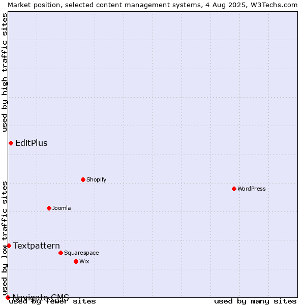 Market position of EditPlus vs. Textpattern vs. Navigate CMS