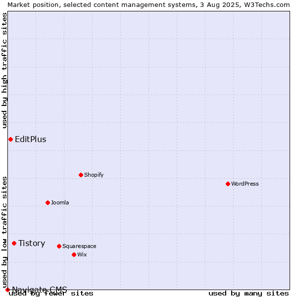 Market position of Tistory vs. EditPlus vs. Navigate CMS
