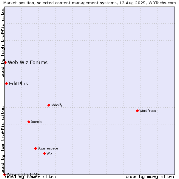 Market position of EditPlus vs. Web Wiz Forums vs. Navigate CMS