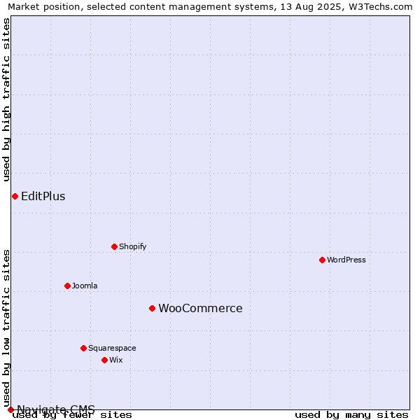 Market position of WooCommerce vs. EditPlus vs. Navigate CMS