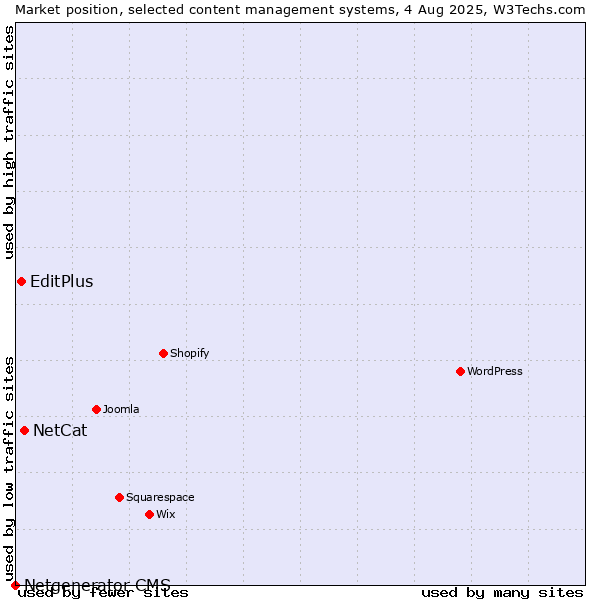 Market position of NetCat vs. EditPlus vs. Netgenerator CMS