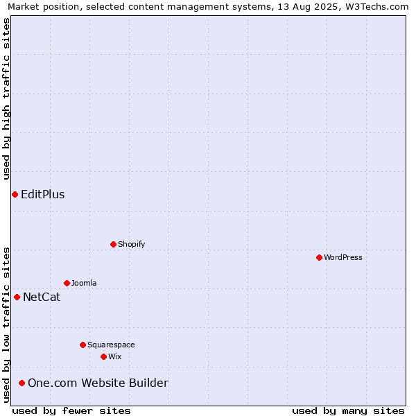 Market position of One.com Website Builder vs. NetCat vs. EditPlus