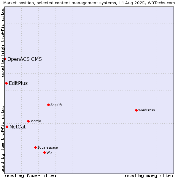 Market position of NetCat vs. EditPlus vs. OpenACS CMS