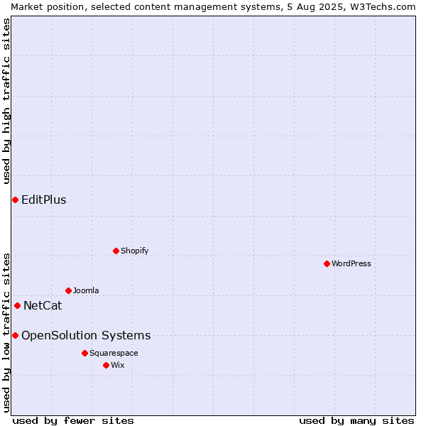 Market position of NetCat vs. EditPlus vs. OpenSolution Systems