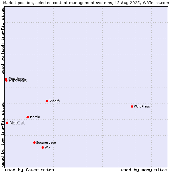 Market position of NetCat vs. EditPlus vs. Osclass