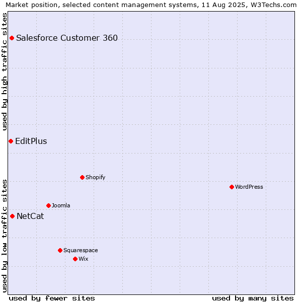 Market position of NetCat vs. Salesforce Customer 360 vs. EditPlus