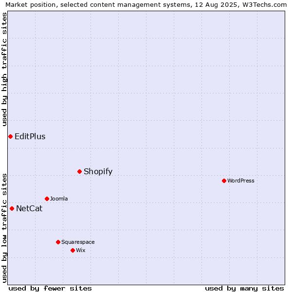Market position of Shopify vs. NetCat vs. EditPlus