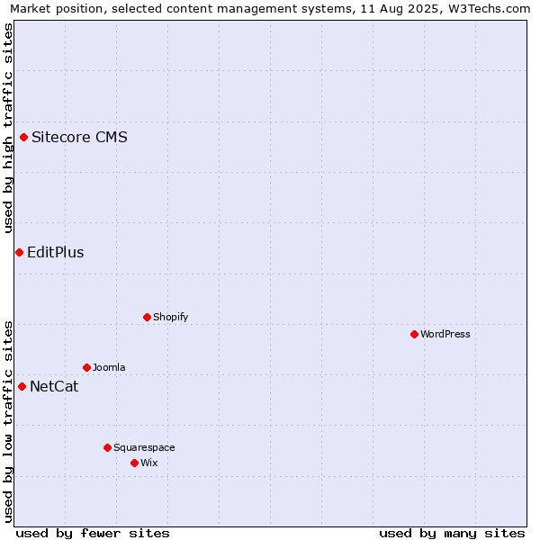 Market position of Sitecore CMS vs. NetCat vs. EditPlus