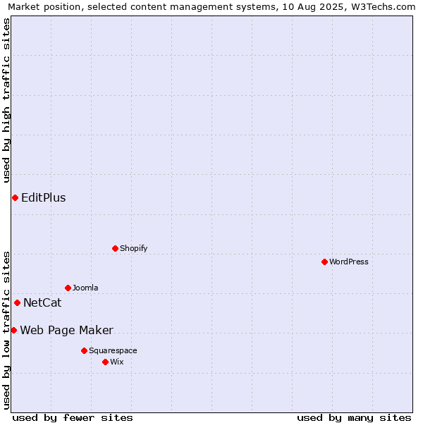 Market position of NetCat vs. EditPlus vs. Web Page Maker