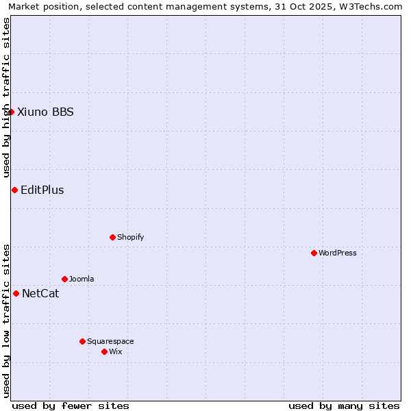 Market position of NetCat vs. EditPlus vs. Xiuno BBS