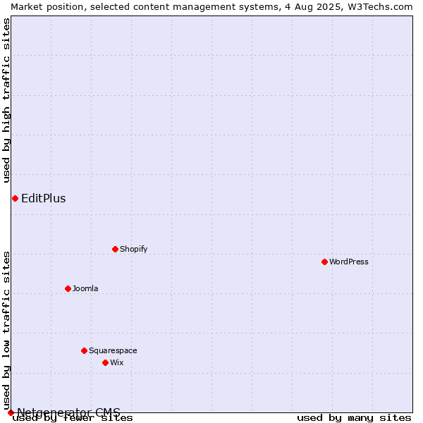 Market position of EditPlus vs. Netgenerator CMS