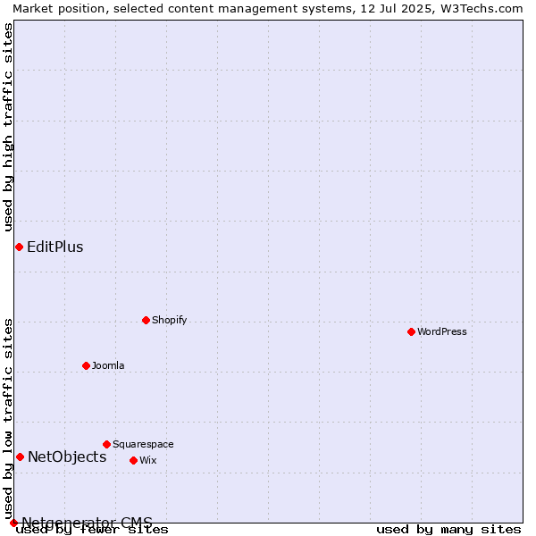 Market position of NetObjects vs. EditPlus vs. Netgenerator CMS