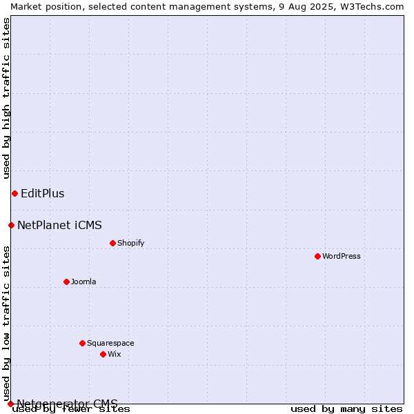 Market position of EditPlus vs. NetPlanet iCMS vs. Netgenerator CMS