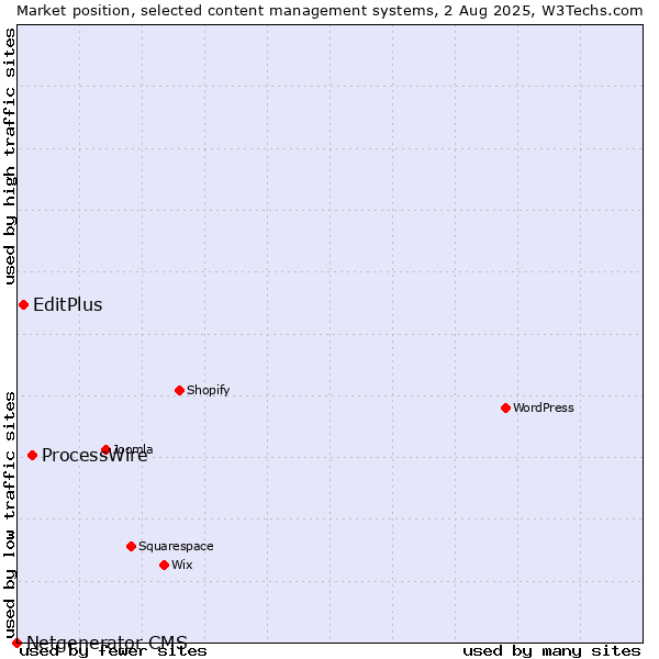 Market position of ProcessWire vs. EditPlus vs. Netgenerator CMS