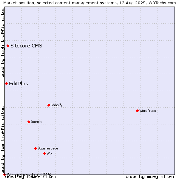 Market position of Sitecore CMS vs. EditPlus vs. Netgenerator CMS