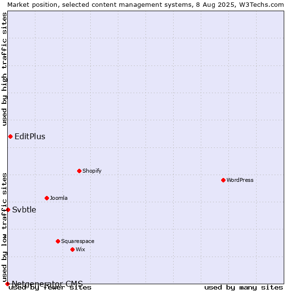 Market position of EditPlus vs. Svbtle vs. Netgenerator CMS
