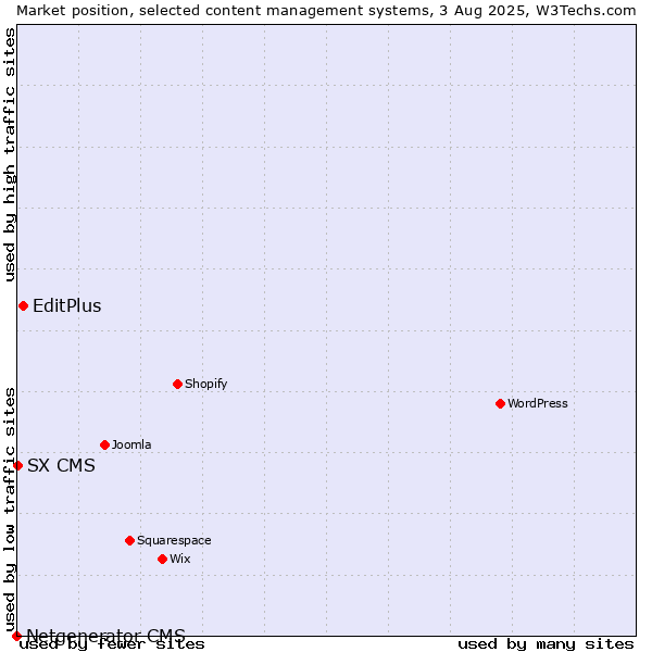 Market position of EditPlus vs. SX CMS vs. Netgenerator CMS