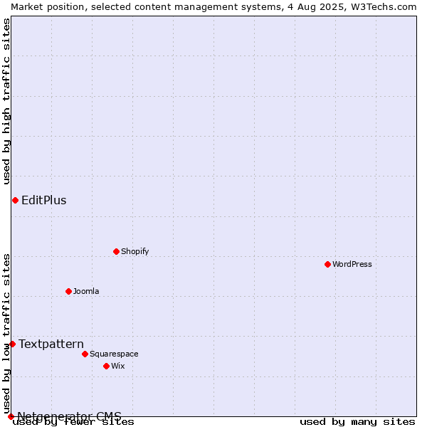 Market position of EditPlus vs. Textpattern vs. Netgenerator CMS