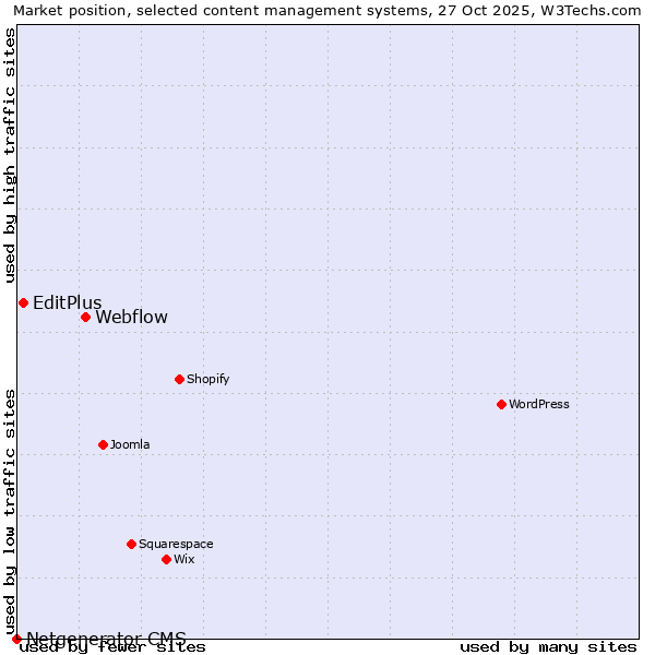 Market position of Webflow vs. EditPlus vs. Netgenerator CMS