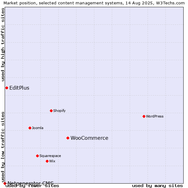 Market position of WooCommerce vs. EditPlus vs. Netgenerator CMS