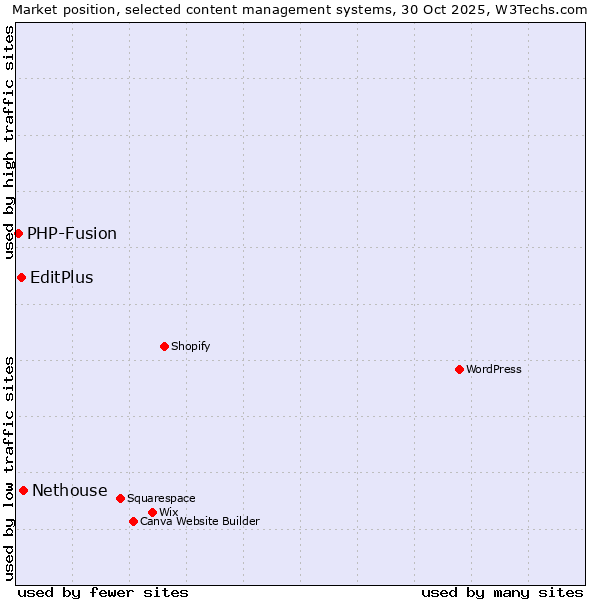 Market position of Nethouse vs. EditPlus vs. PHP-Fusion