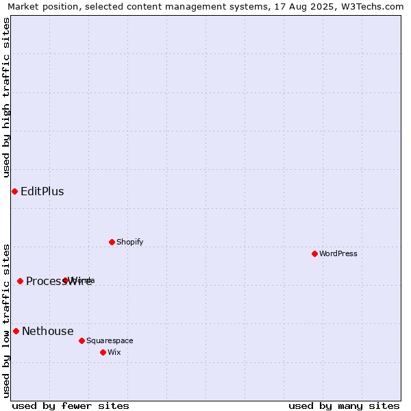 Market position of ProcessWire vs. Nethouse vs. EditPlus