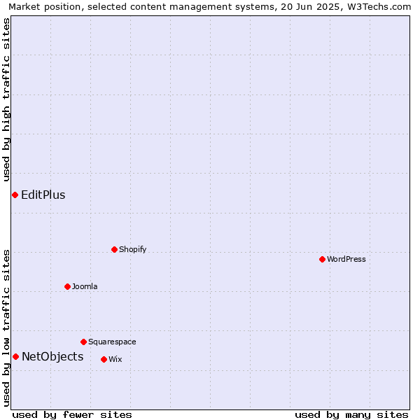Market position of NetObjects vs. EditPlus