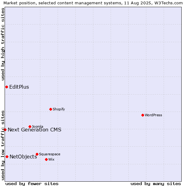 Market position of NetObjects vs. EditPlus vs. Next Generation CMS