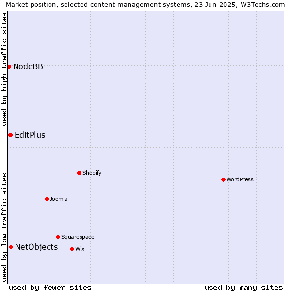 Market position of NetObjects vs. EditPlus vs. NodeBB