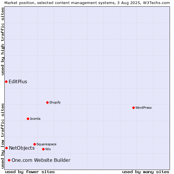 Market position of One.com Website Builder vs. NetObjects vs. EditPlus