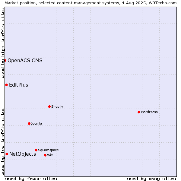 Market position of NetObjects vs. EditPlus vs. OpenACS CMS
