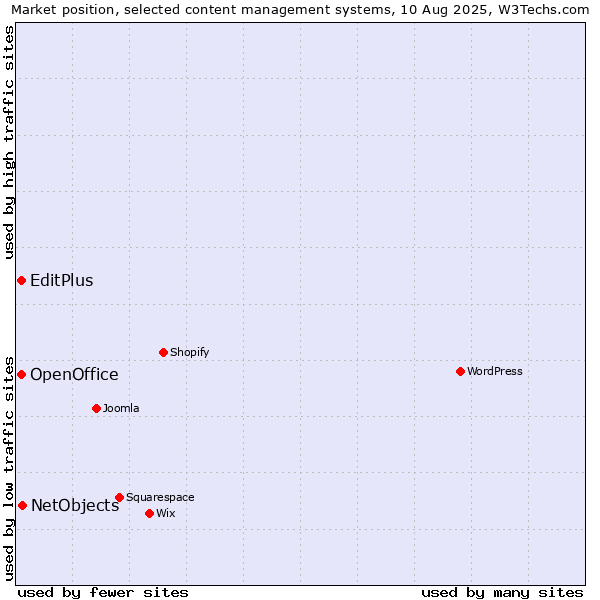 Market position of NetObjects vs. EditPlus vs. OpenOffice