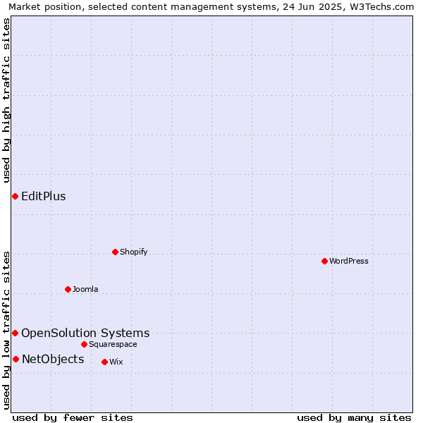 Market position of NetObjects vs. EditPlus vs. OpenSolution Systems