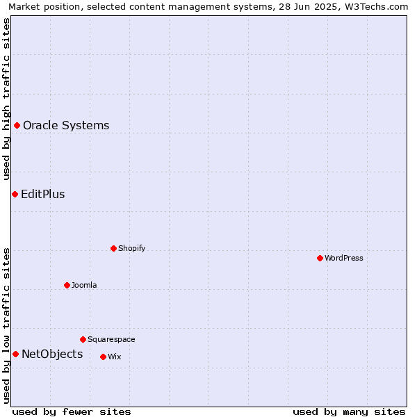 Market position of Oracle Systems vs. NetObjects vs. EditPlus