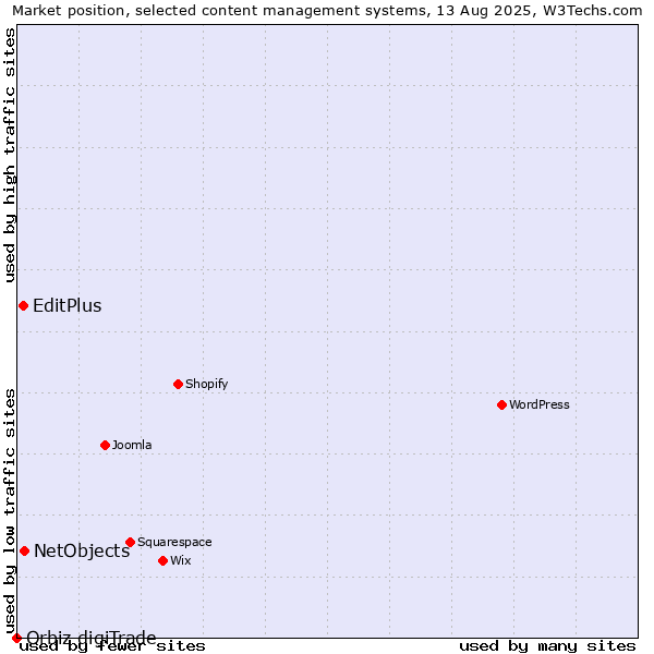 Market position of NetObjects vs. EditPlus vs. Orbiz digiTrade
