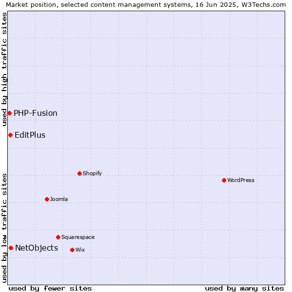 Market position of NetObjects vs. EditPlus vs. PHP-Fusion